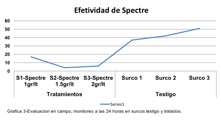 PRUEBA TÉCNICA ENSAYO DE SPECTRE CONTRA PICUDO DEL CHILE Anthonomus